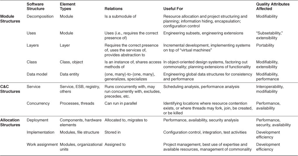 Useful Structures